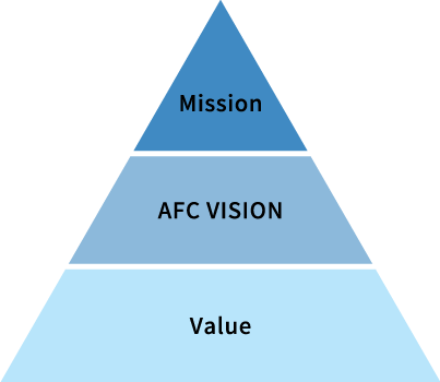 AFC Group Philosophy System